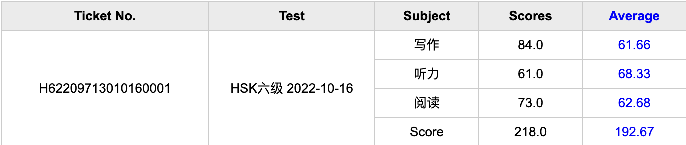 My HSK 6 exam results